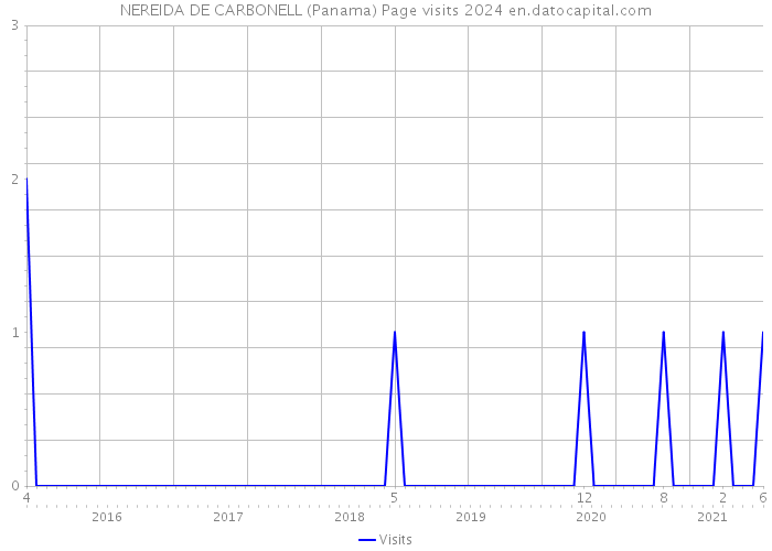 NEREIDA DE CARBONELL (Panama) Page visits 2024 