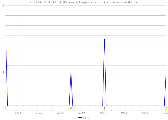 FUNDACION LAOSA (Panama) Page visits 2024 