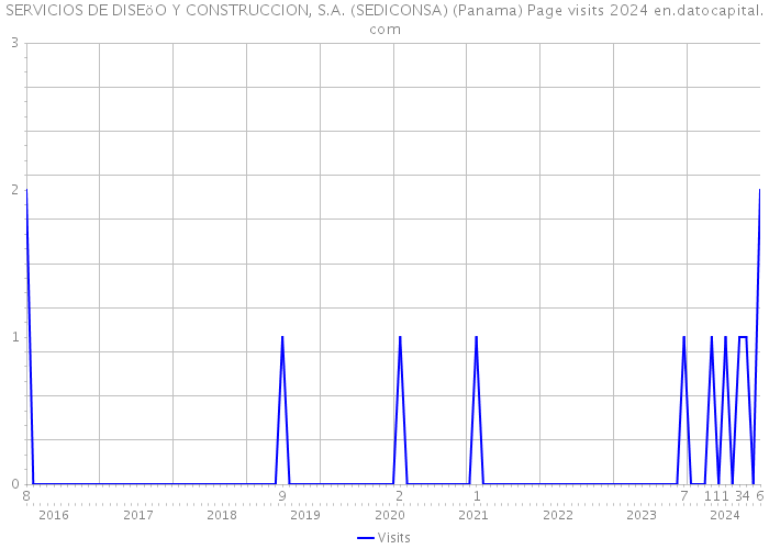 SERVICIOS DE DISEöO Y CONSTRUCCION, S.A. (SEDICONSA) (Panama) Page visits 2024 