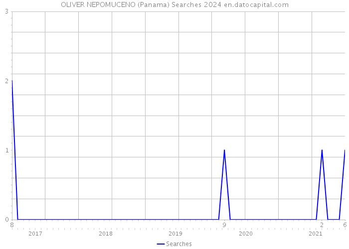 OLIVER NEPOMUCENO (Panama) Searches 2024 