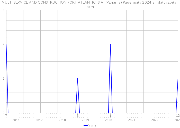 MULTI SERVICE AND CONSTRUCTION PORT ATLANTIC, S.A. (Panama) Page visits 2024 