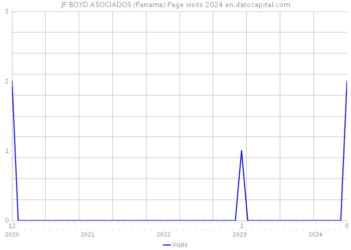 JF BOYD ASOCIADOS (Panama) Page visits 2024 