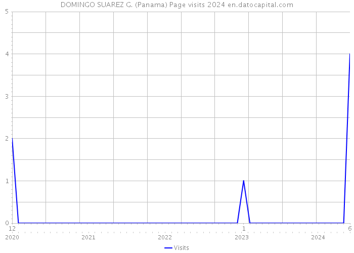 DOMINGO SUAREZ G. (Panama) Page visits 2024 