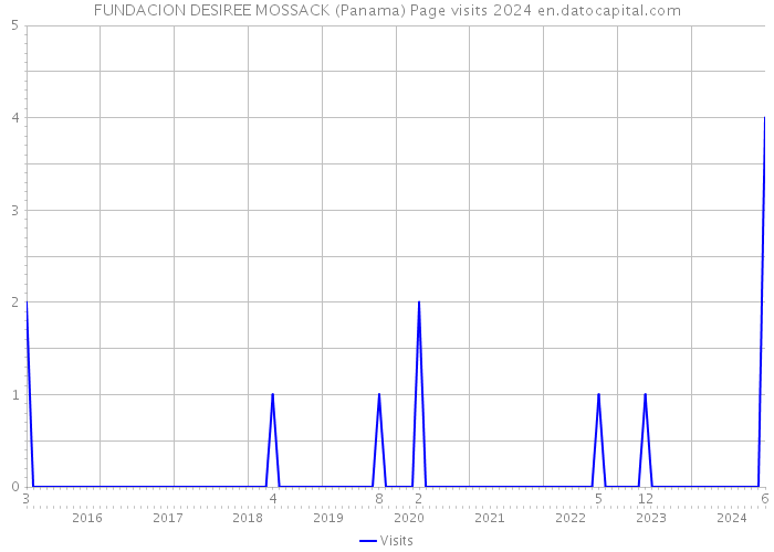 FUNDACION DESIREE MOSSACK (Panama) Page visits 2024 