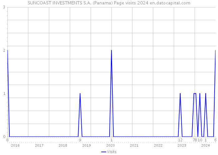 SUNCOAST INVESTMENTS S.A. (Panama) Page visits 2024 