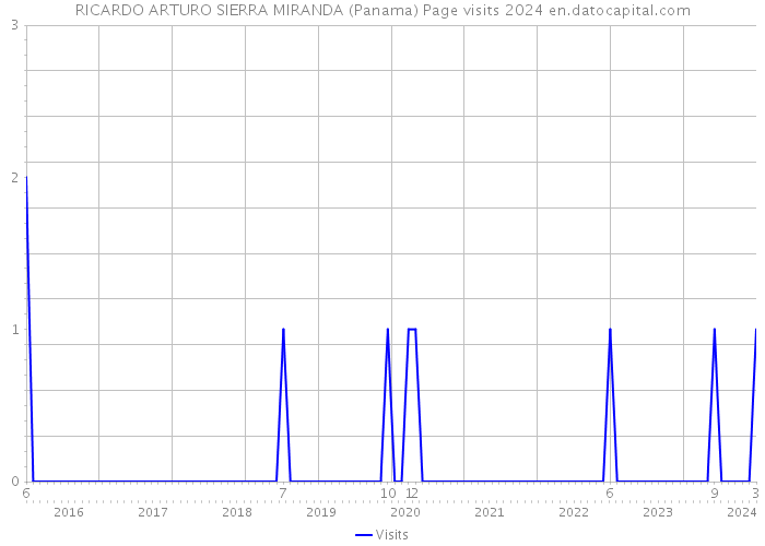 RICARDO ARTURO SIERRA MIRANDA (Panama) Page visits 2024 