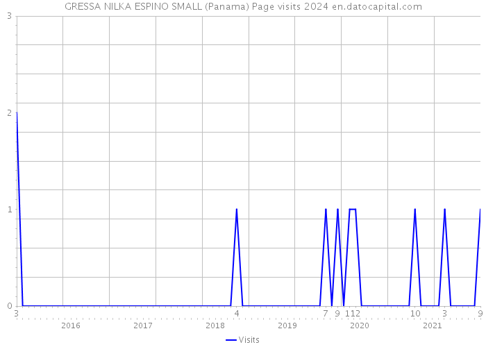 GRESSA NILKA ESPINO SMALL (Panama) Page visits 2024 