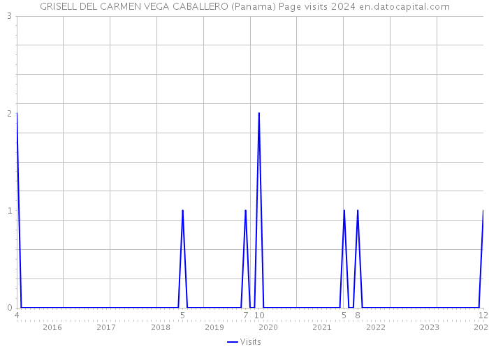 GRISELL DEL CARMEN VEGA CABALLERO (Panama) Page visits 2024 