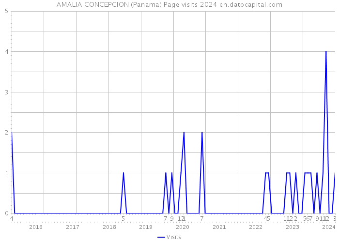 AMALIA CONCEPCION (Panama) Page visits 2024 