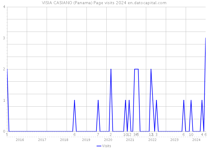 VISIA CASIANO (Panama) Page visits 2024 