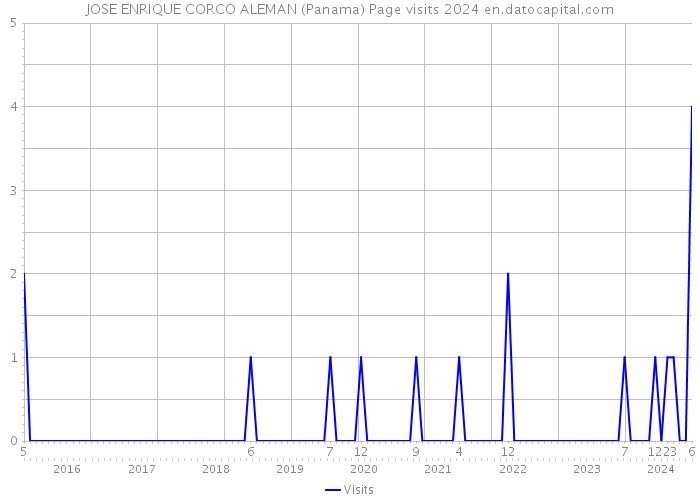 JOSE ENRIQUE CORCO ALEMAN (Panama) Page visits 2024 