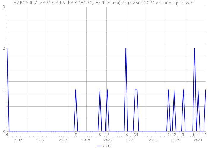 MARGARITA MARCELA PARRA BOHORQUEZ (Panama) Page visits 2024 