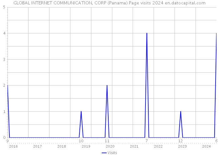 GLOBAL INTERNET COMMUNICATION, CORP (Panama) Page visits 2024 