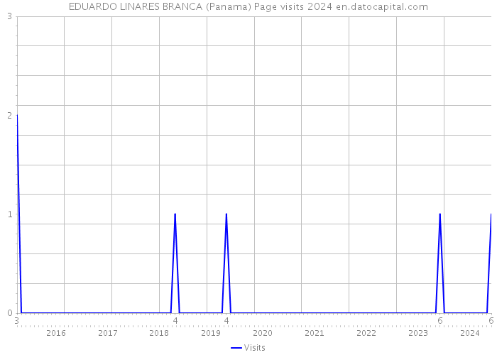 EDUARDO LINARES BRANCA (Panama) Page visits 2024 