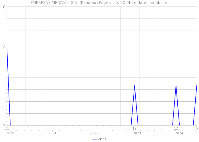 EMPRESAS MEDIVAL, S.A. (Panama) Page visits 2024 