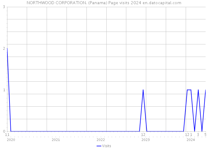 NORTHWOOD CORPORATION. (Panama) Page visits 2024 