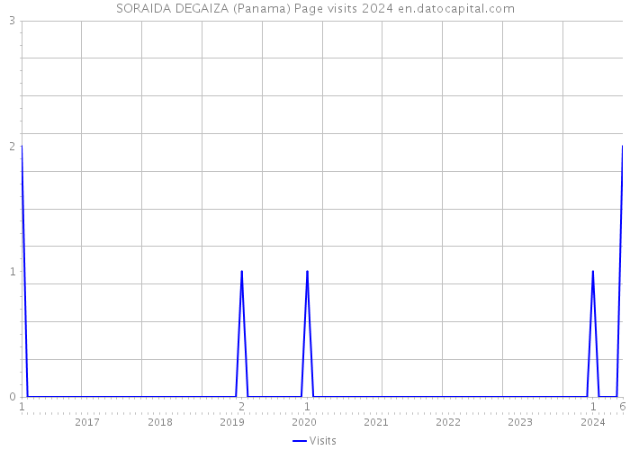 SORAIDA DEGAIZA (Panama) Page visits 2024 