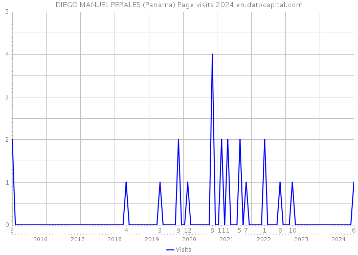 DIEGO MANUEL PERALES (Panama) Page visits 2024 