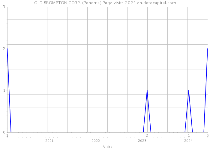 OLD BROMPTON CORP. (Panama) Page visits 2024 
