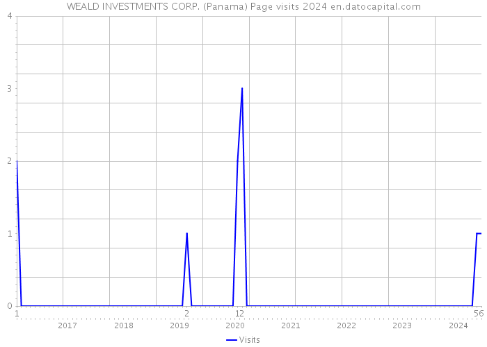 WEALD INVESTMENTS CORP. (Panama) Page visits 2024 