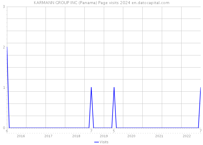 KARMANN GROUP INC (Panama) Page visits 2024 