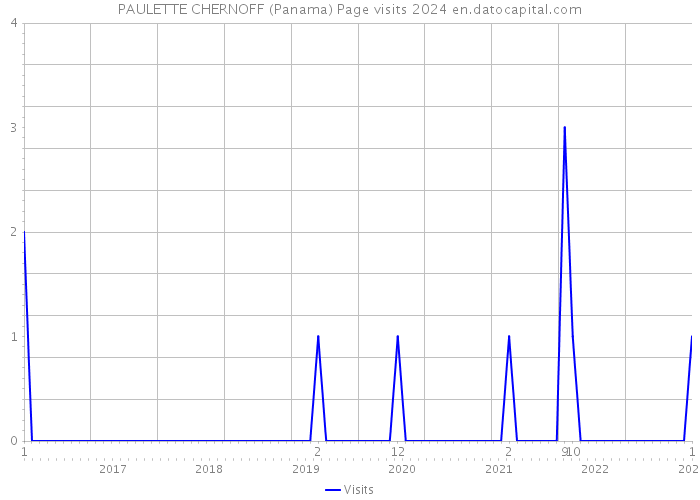 PAULETTE CHERNOFF (Panama) Page visits 2024 