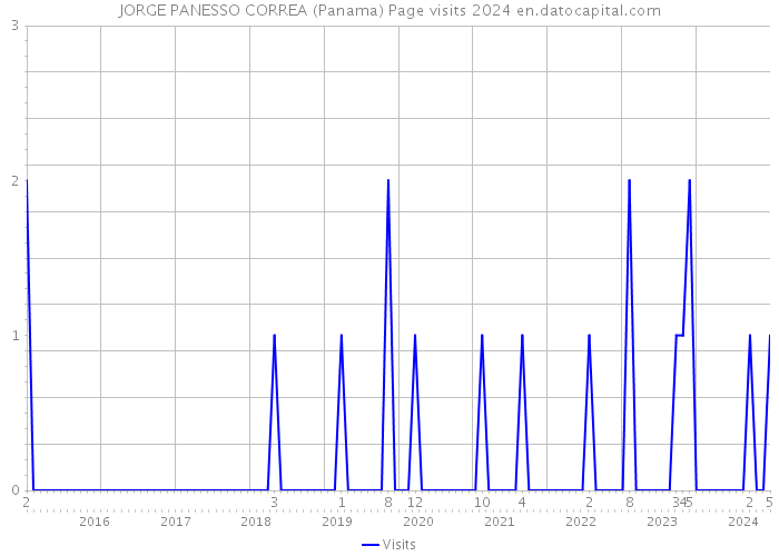 JORGE PANESSO CORREA (Panama) Page visits 2024 