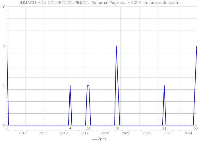 INMACULADA CONCEPCION PINZON (Panama) Page visits 2024 