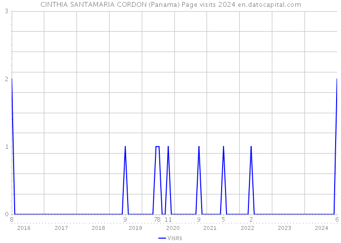 CINTHIA SANTAMARIA CORDON (Panama) Page visits 2024 