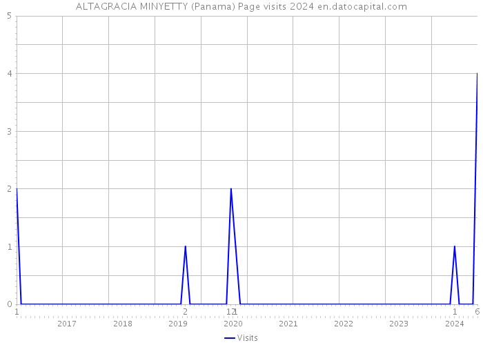 ALTAGRACIA MINYETTY (Panama) Page visits 2024 