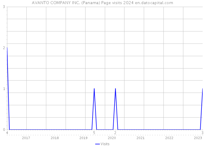 AVANTO COMPANY INC. (Panama) Page visits 2024 