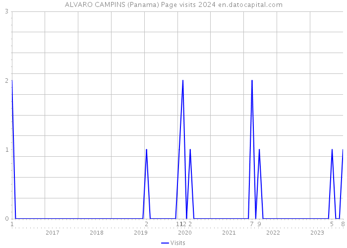 ALVARO CAMPINS (Panama) Page visits 2024 