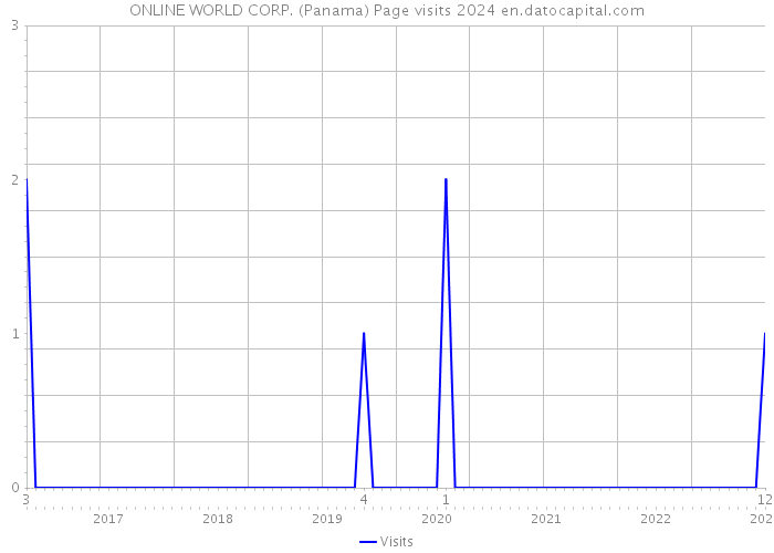 ONLINE WORLD CORP. (Panama) Page visits 2024 
