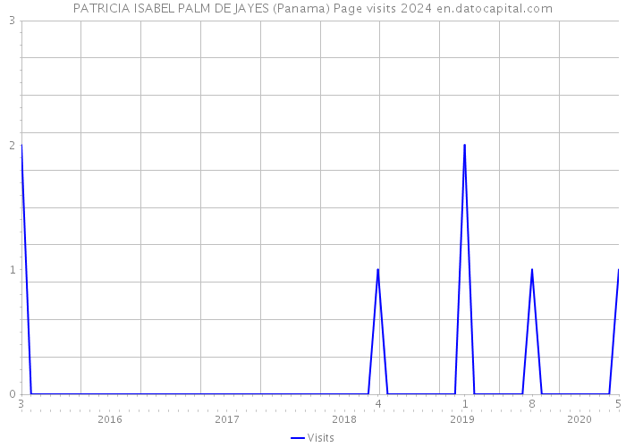 PATRICIA ISABEL PALM DE JAYES (Panama) Page visits 2024 