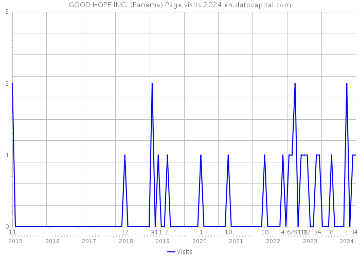 GOOD HOPE INC. (Panama) Page visits 2024 