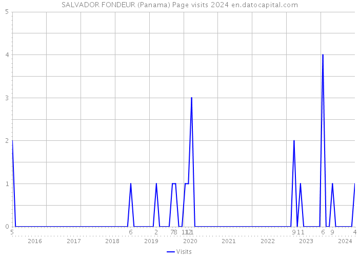 SALVADOR FONDEUR (Panama) Page visits 2024 