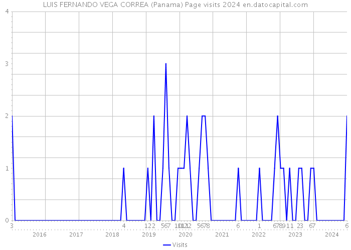 LUIS FERNANDO VEGA CORREA (Panama) Page visits 2024 