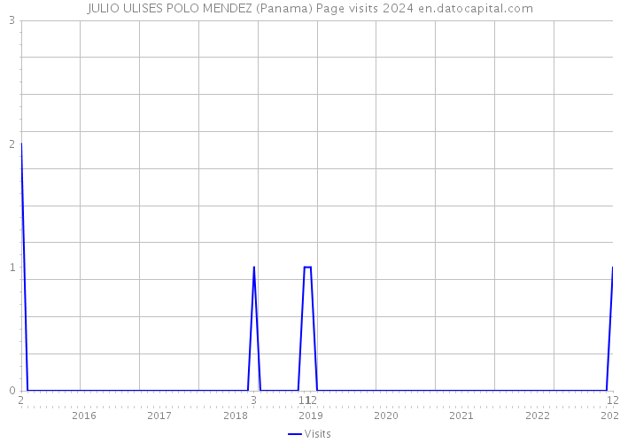 JULIO ULISES POLO MENDEZ (Panama) Page visits 2024 