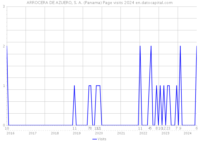 ARROCERA DE AZUERO, S. A. (Panama) Page visits 2024 