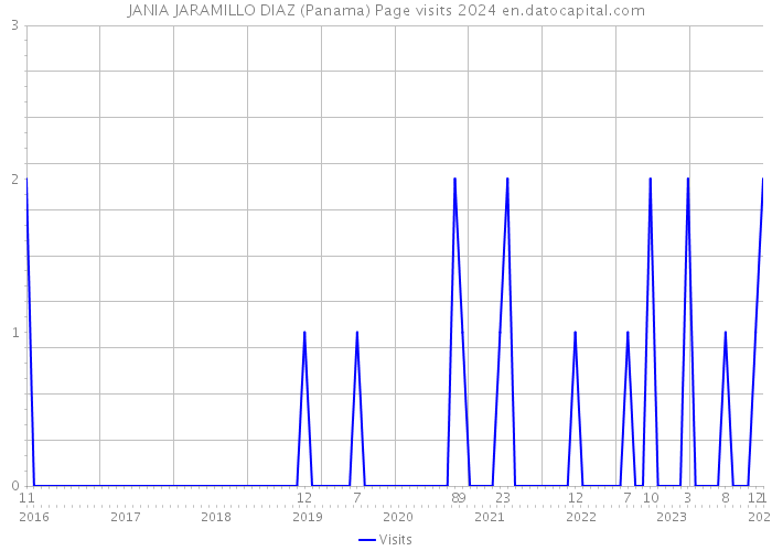 JANIA JARAMILLO DIAZ (Panama) Page visits 2024 