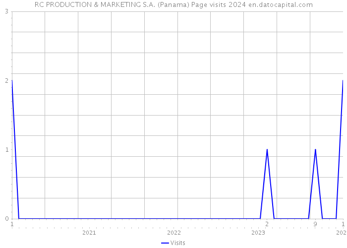 RC PRODUCTION & MARKETING S.A. (Panama) Page visits 2024 