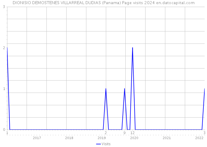 DIONISIO DEMOSTENES VILLARREAL DUDIAS (Panama) Page visits 2024 