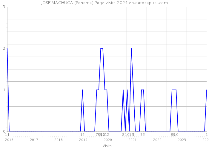 JOSE MACHUCA (Panama) Page visits 2024 