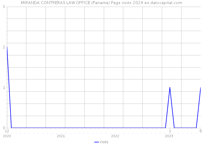 MIRANDA CONTRERAS LAW OFFICE (Panama) Page visits 2024 