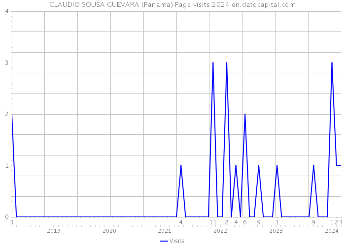 CLAUDIO SOUSA GUEVARA (Panama) Page visits 2024 