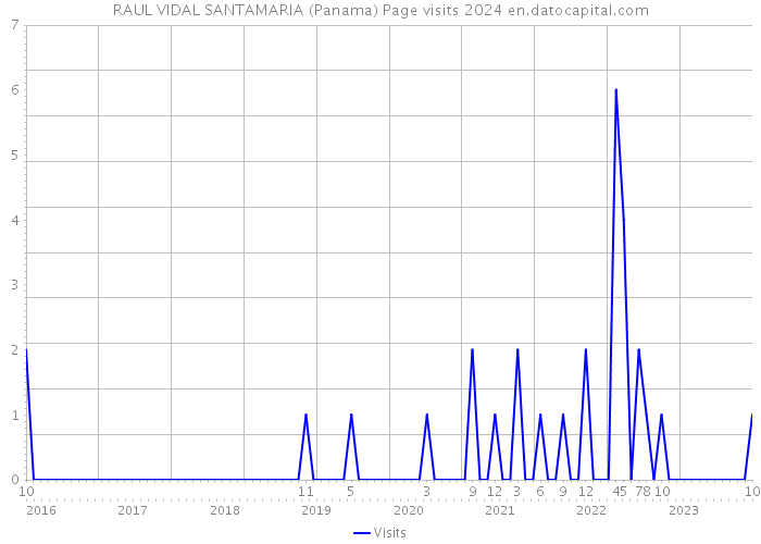 RAUL VIDAL SANTAMARIA (Panama) Page visits 2024 