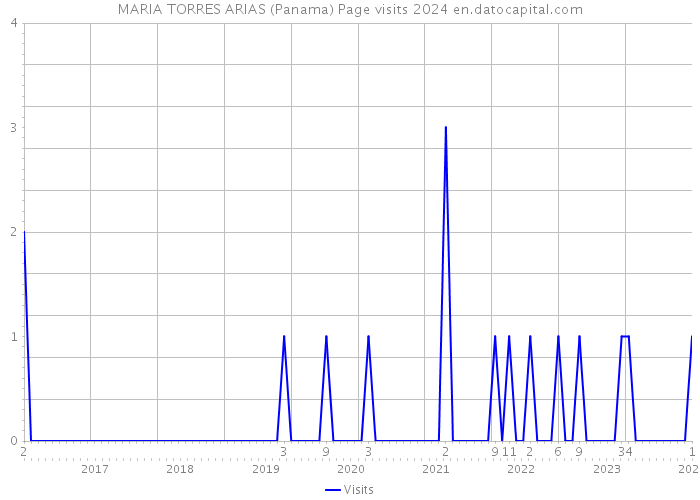 MARIA TORRES ARIAS (Panama) Page visits 2024 