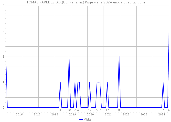 TOMAS PAREDES DUQUE (Panama) Page visits 2024 
