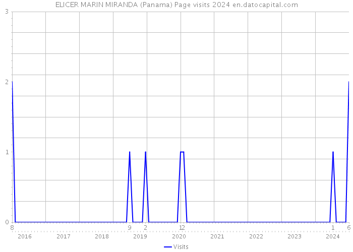 ELICER MARIN MIRANDA (Panama) Page visits 2024 