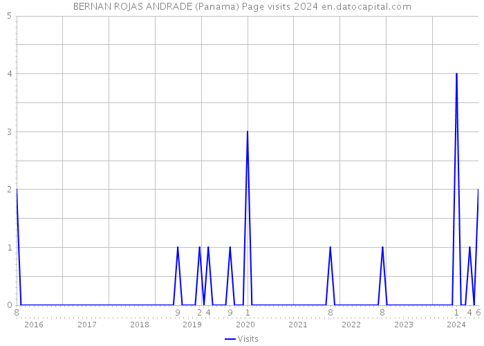 BERNAN ROJAS ANDRADE (Panama) Page visits 2024 